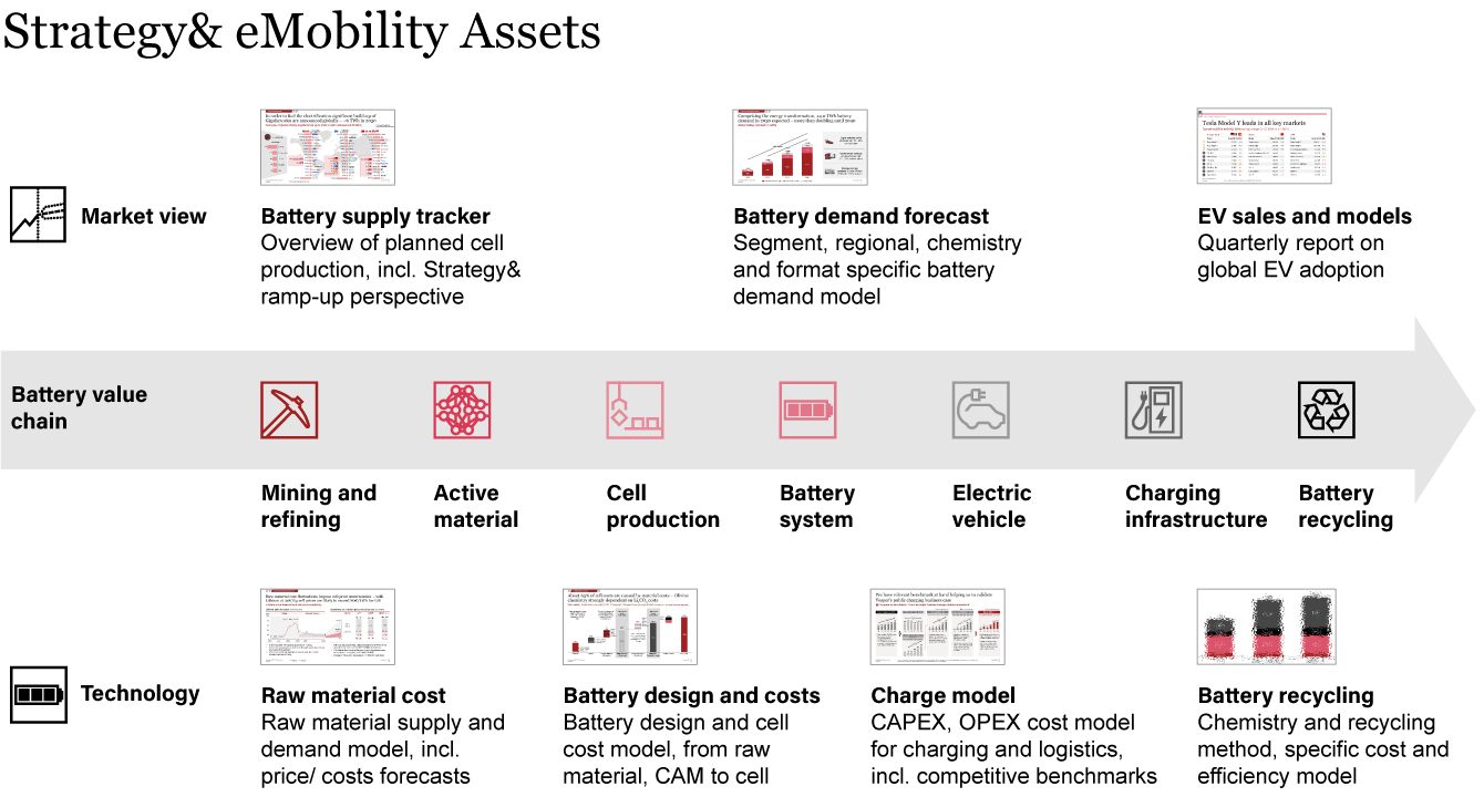 Stratey& eMobility Assets