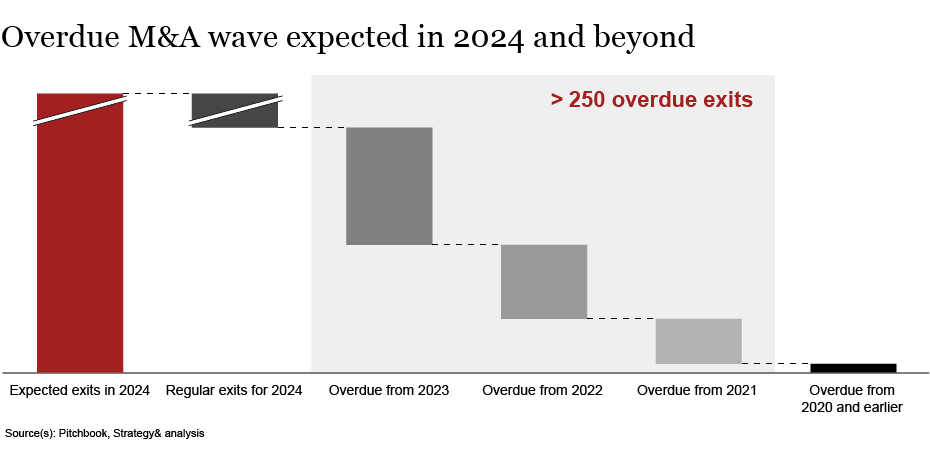 Uptake In Private Equity Exits For 2024 Strategy   Img2 Uptake In Private Equity Exits For 2024 