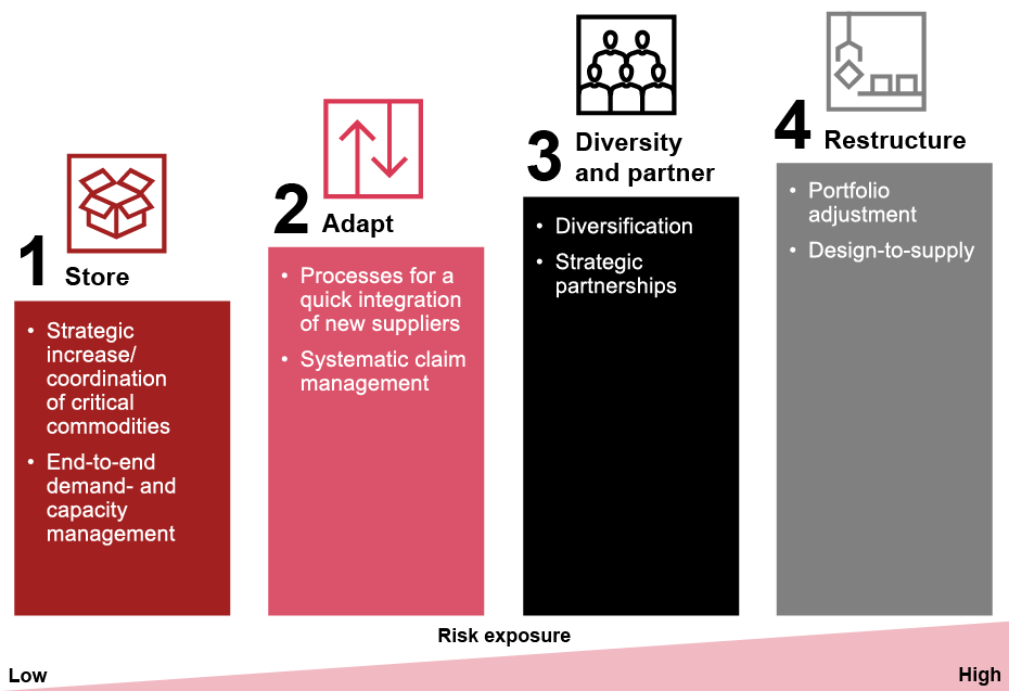 Operational resilience vs. geopolitical risks | Strategy&