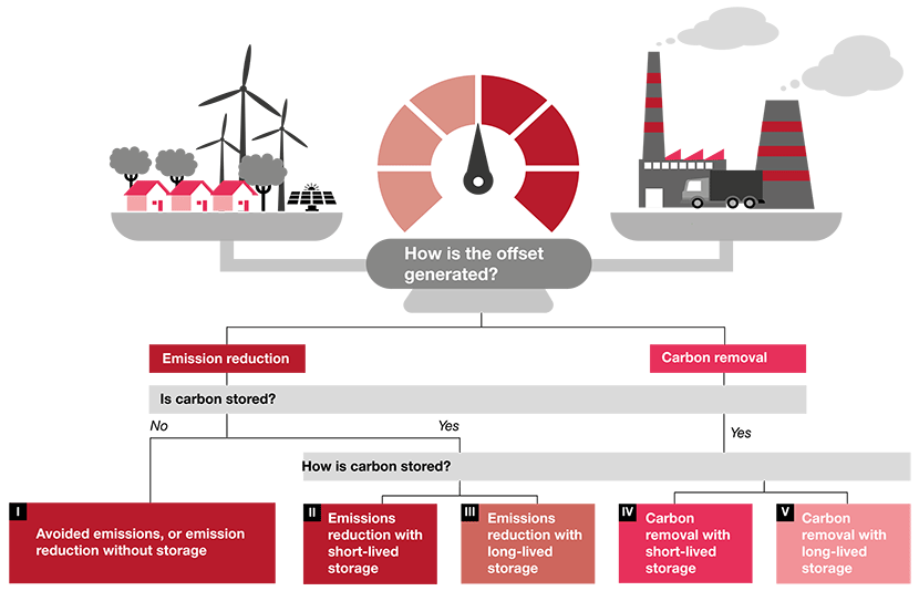 Carbon Dioxide Removal (CDR) and Carbon Capture and Storage (CCS): A Primer