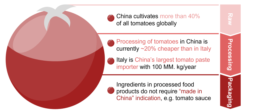 Tomato case study