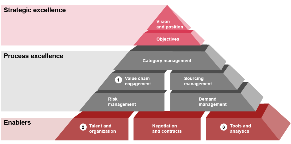 Exhibit 1: Capabilities required for tier-1 to tier-N value chain engagement