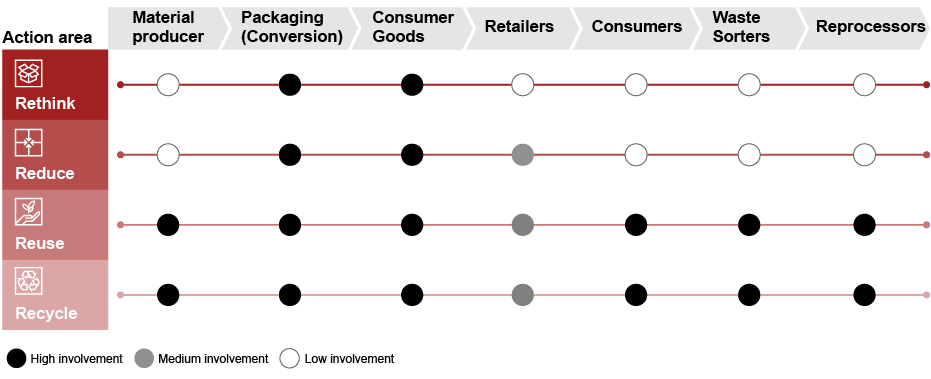 Exhibit 2: Supply chain players’ typical involvement per action area