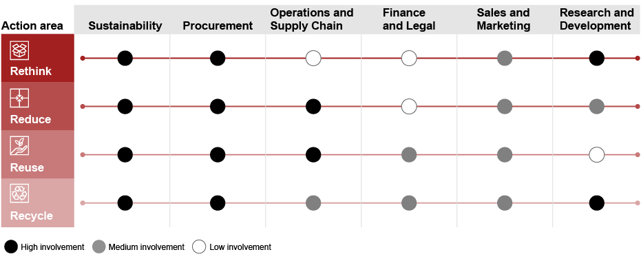 Exhibit 3: Business functions’ typical involvement per action area