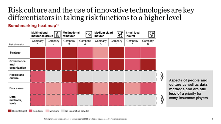 Refashioning Insurance Risk Management Functions For A Future World |  Strategy&