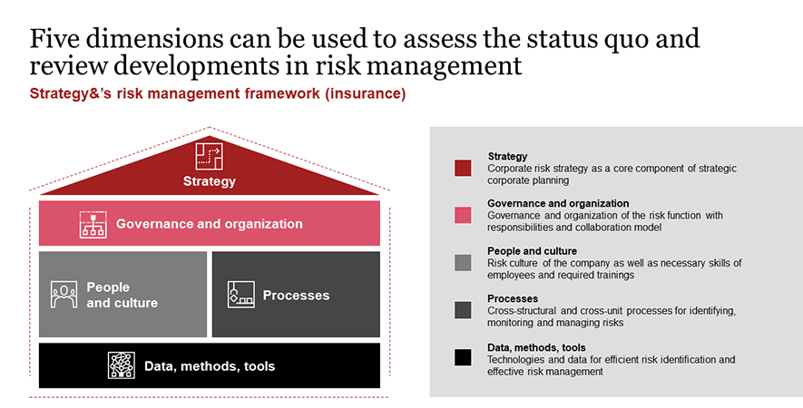 Refashioning Insurance Risk Management Functions Strategy 