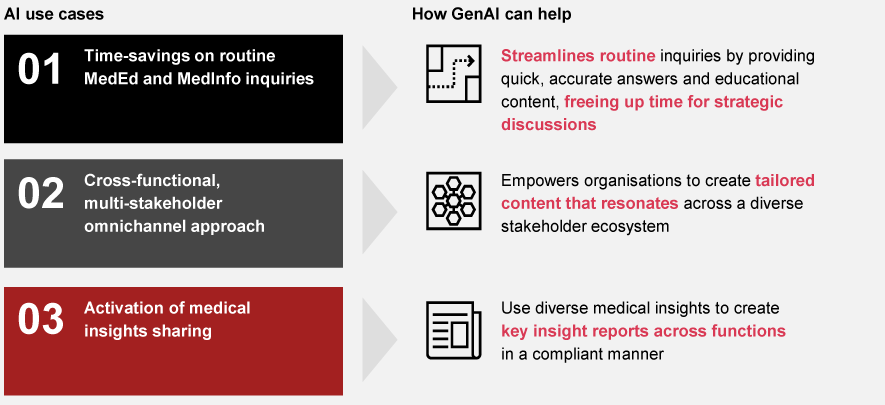 AI can empower Medical Affairs in different ways