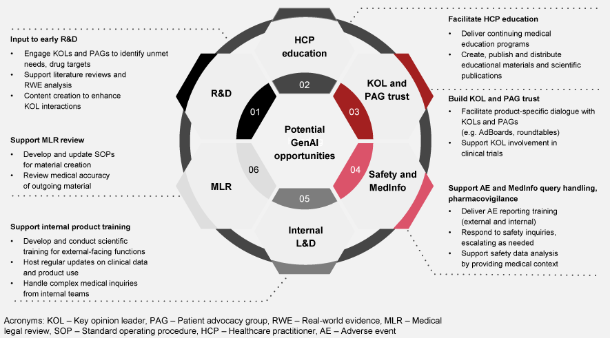 Medical Affairs activities that can be enhanced by GenAI