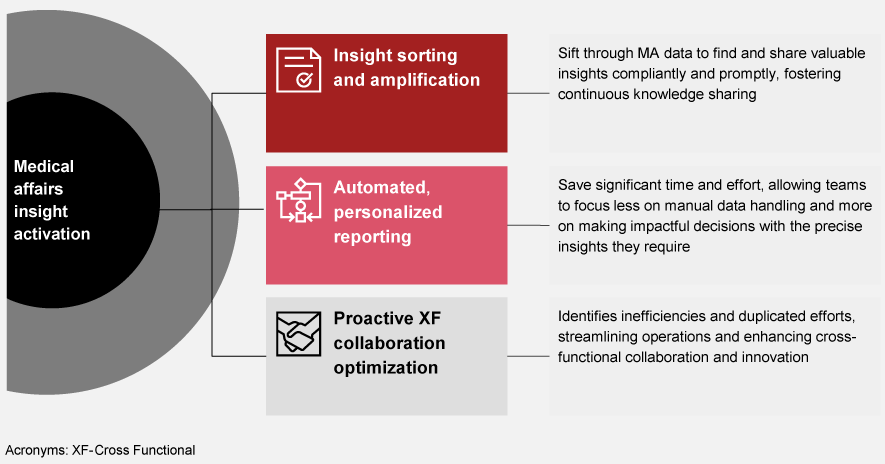 Impact of AI on medical insights across PharmaCos