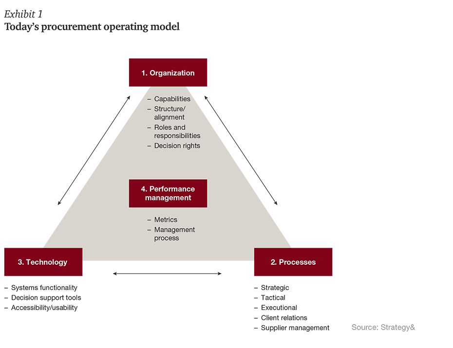 Procurement Operating Model Hot Sex Picture