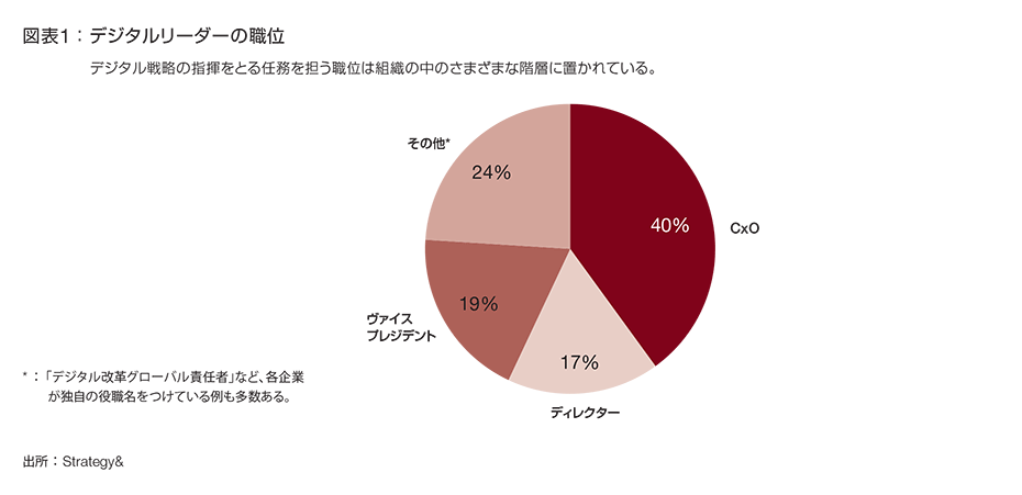 デジタルリーダーという新たな階級 16年度cdo 最高デジタル責任者 についての調査 Strategy Japan