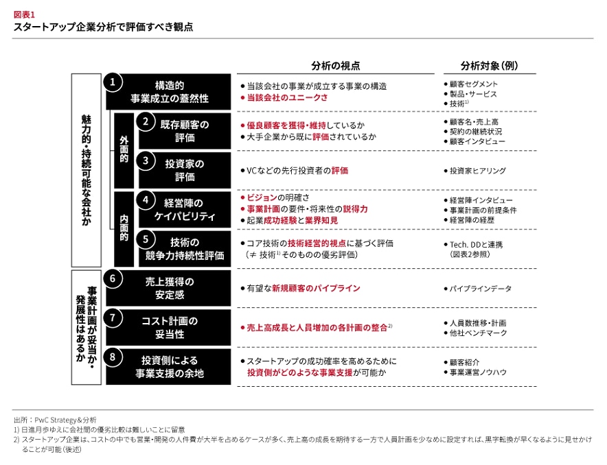 スタートアップ投資におけるビジネスデューデリジェンス | Strategy& Japan