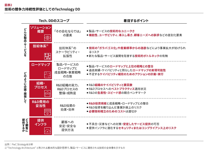 スタートアップ投資におけるビジネスデューデリジェンス Strategy Japan