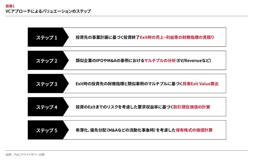 スタートアップ投資におけるバリュエーション Strategy Japan