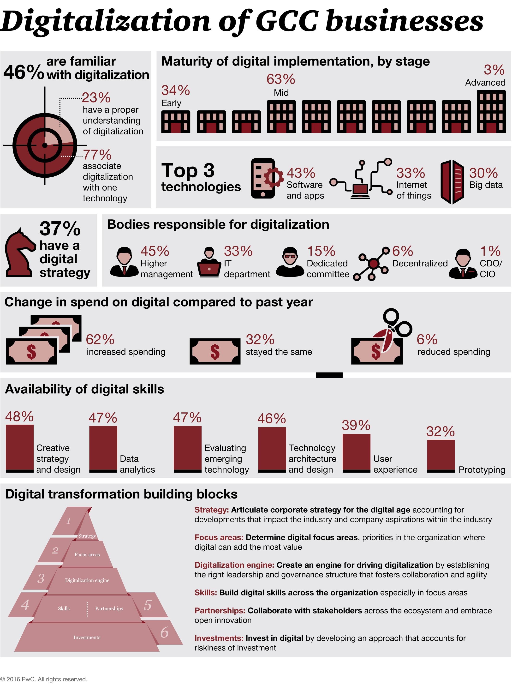 Infographic Digitalization Of Gcc Businesses Ideation Center