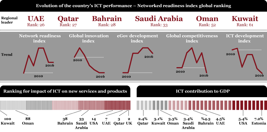 Refreshing The National Ict Strategy For A Gcc Government