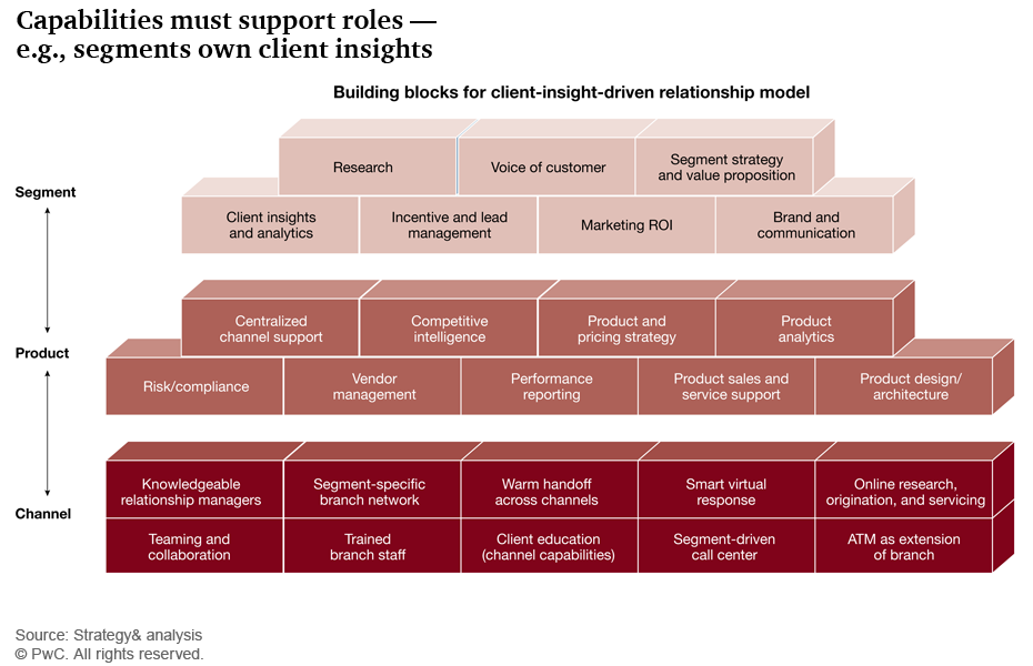 building-a-customer-centric-operating-model-aligning-segments